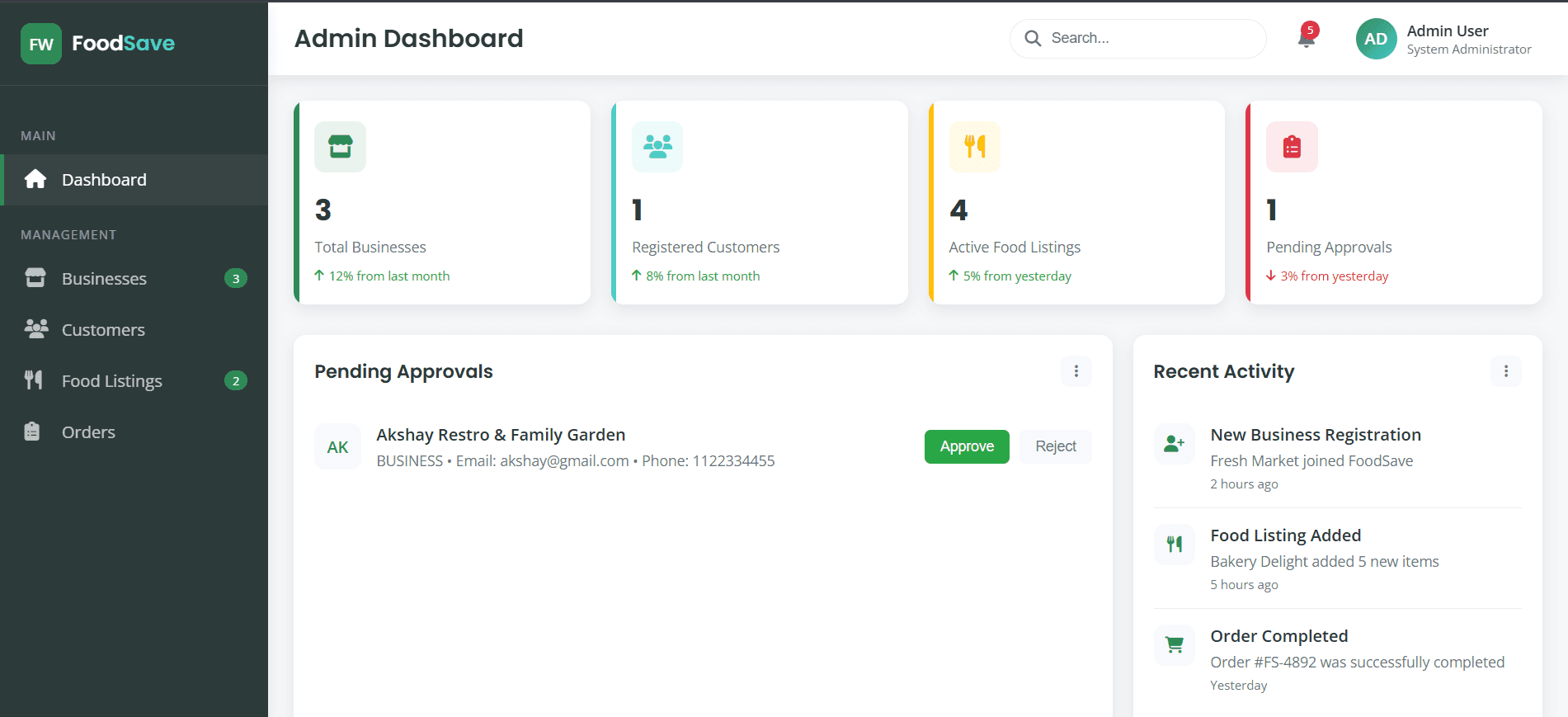 FoodSave — Admin Dashboard